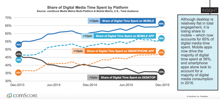 Share of Digital Media Time Spent by Platform line graph