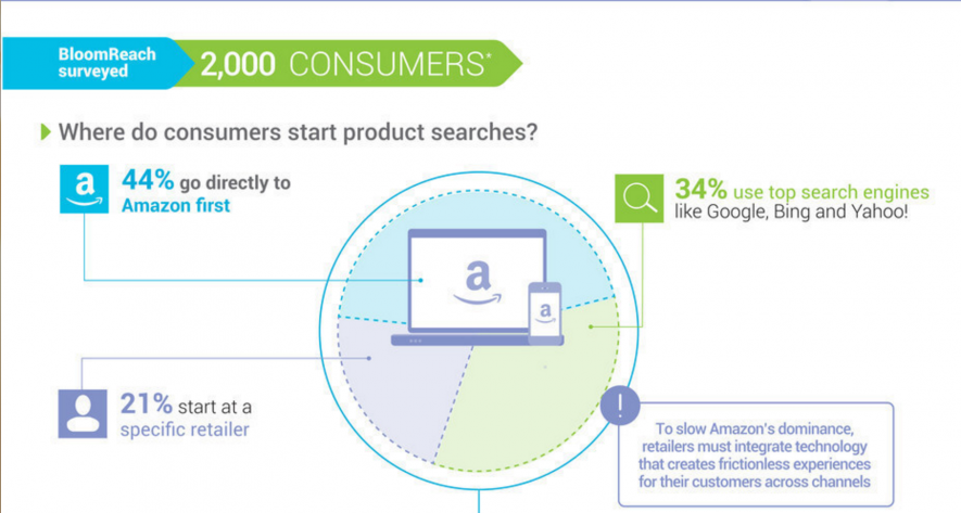 2014 BloomReach Survey graphic showing 44% of customers start product searches on Amazon