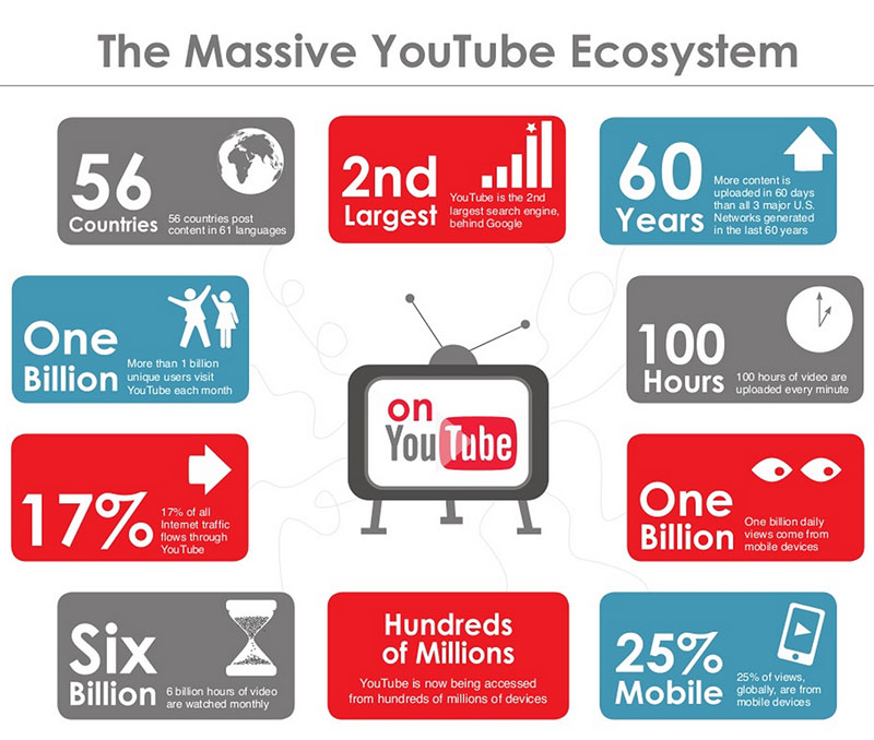 youtube statistics infographic