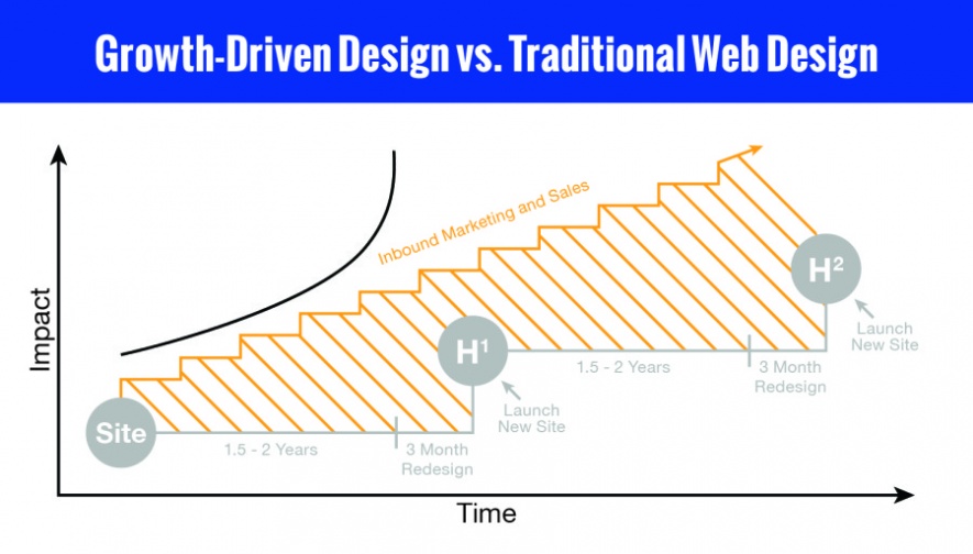 Growth-Driven Design Vs Traditional Website Design