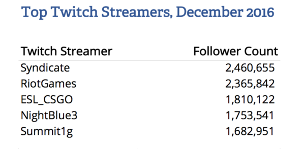twitch_top_streamers