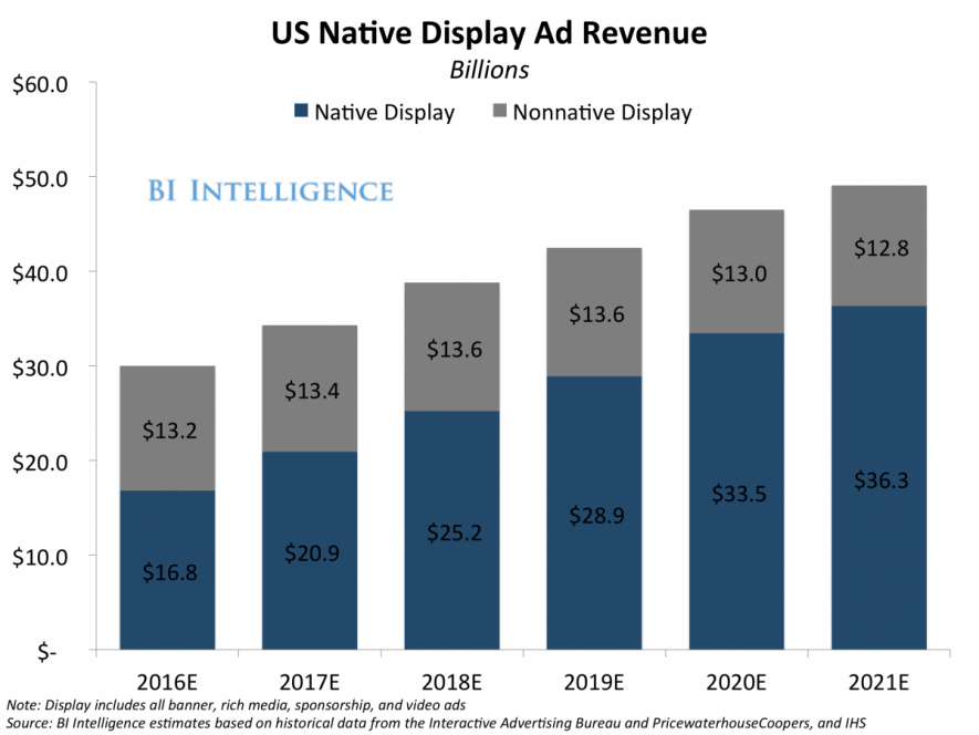 Native Advertising Revenue Projections from BI Intelligence