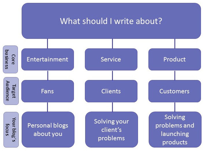 What should I write about in my business blog?