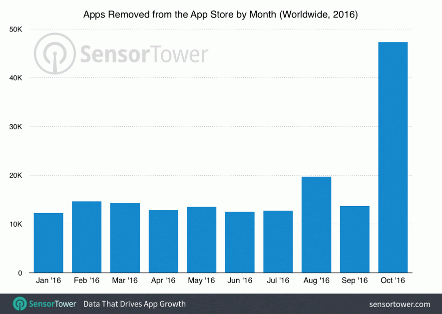 Apps Removed From The App Store on October 2016