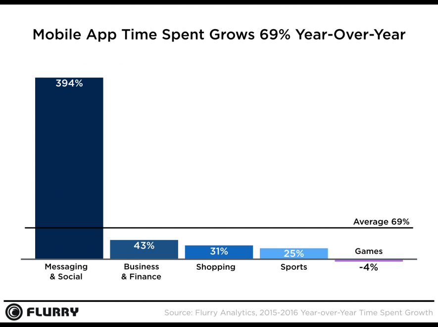Messaging and Social apps outperformed other app categories by a huge margin