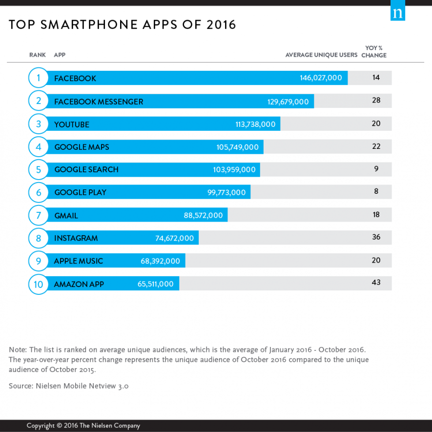 Top smartphone apps 2016