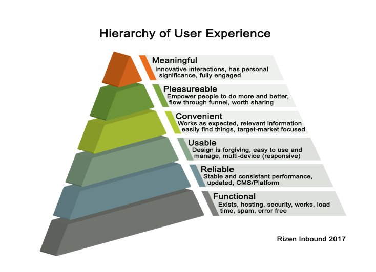 User Experience Hierarchy of Needs