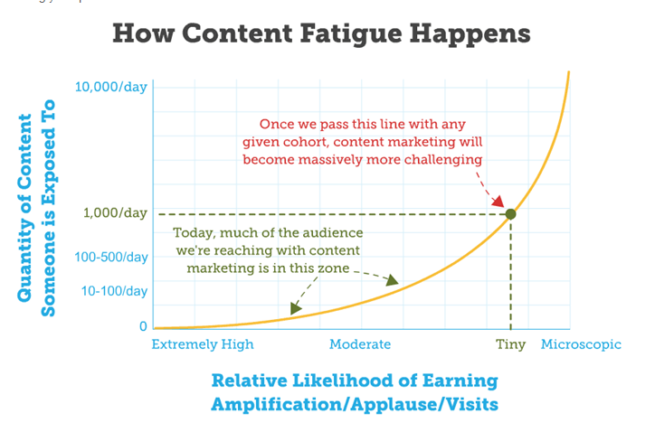 How content fatigue happens.