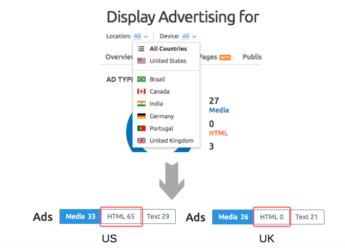 US and UK ad formats insights