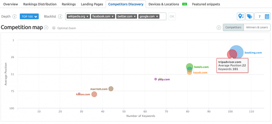 SEMrush-Position-Tracking-Tool-Competitors-Discovery