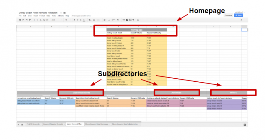 Keyword mapping with hierarchy