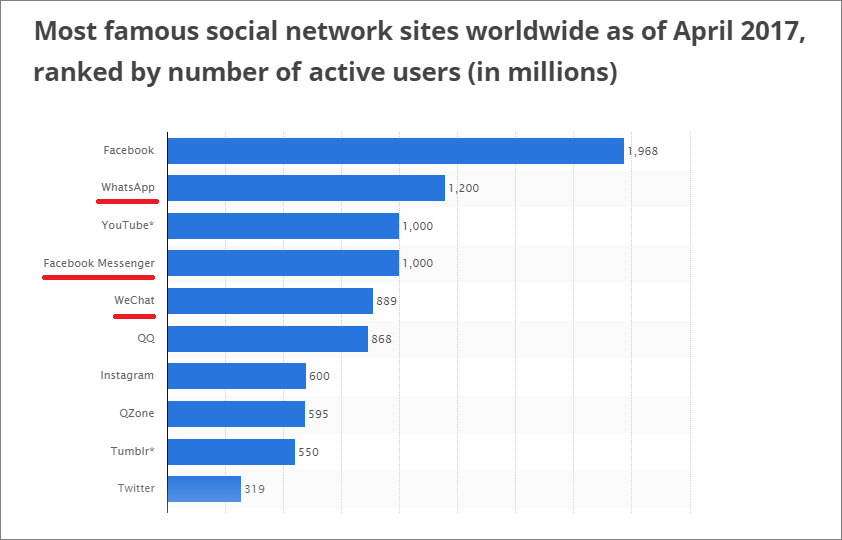 Most popular social networks