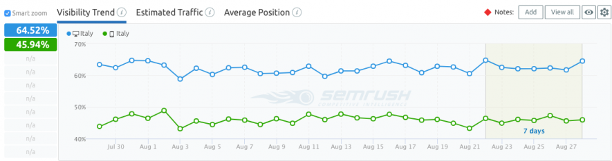 SEMrush-Position-Tracking-Visibility-Trend