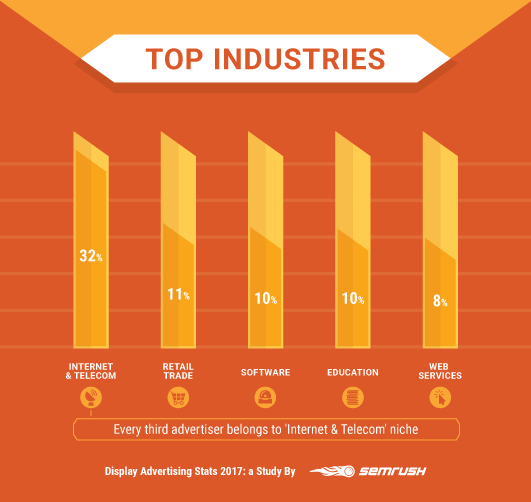 Display Advertising Stats 2017: Top Industries