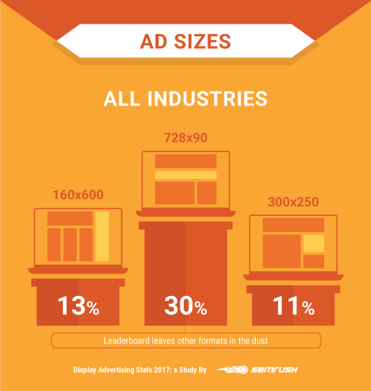 Display Advertising Stats 2017: Ad Sizes