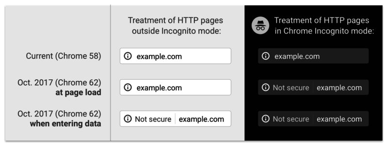HTTP browser warning