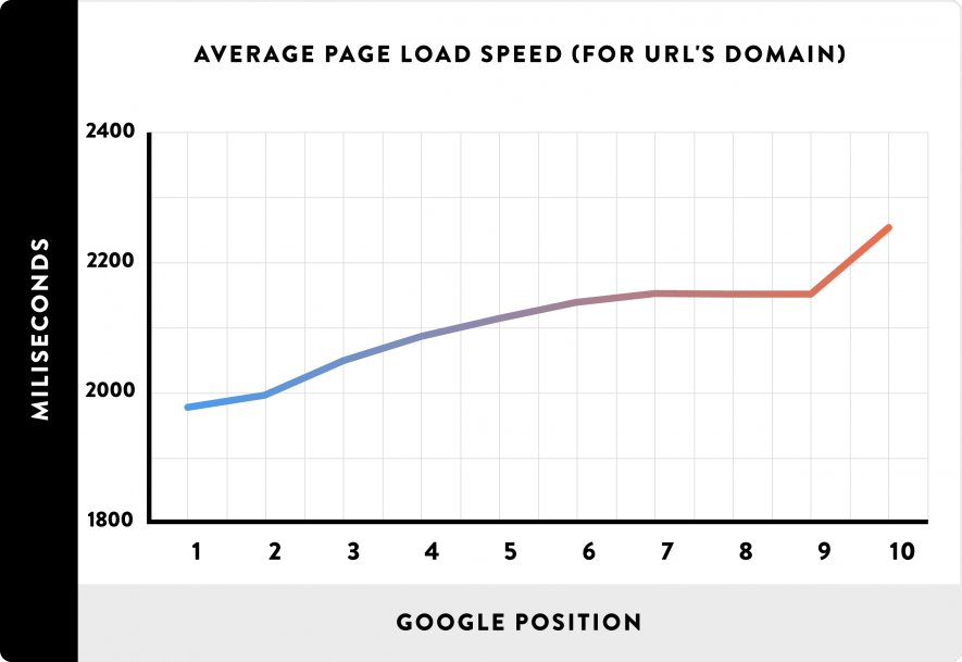 Impact of Page Load Time on Google Ranking.