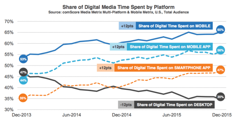 Mobile consumes highest share of digital user's time.