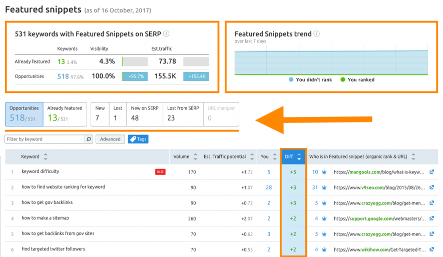 Semrush Featured Snippets Solution