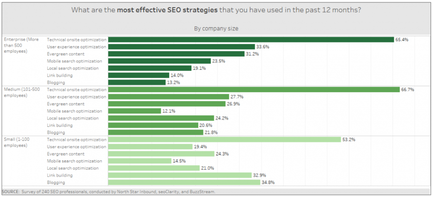 the most effective SEO strategies