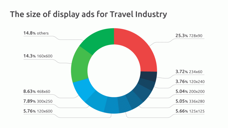 the-size-of-display-ads-for-travel-undustry.png