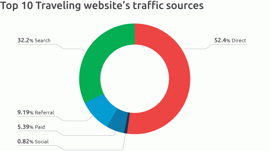 top-10-traveling-websites-traffic-sources.png