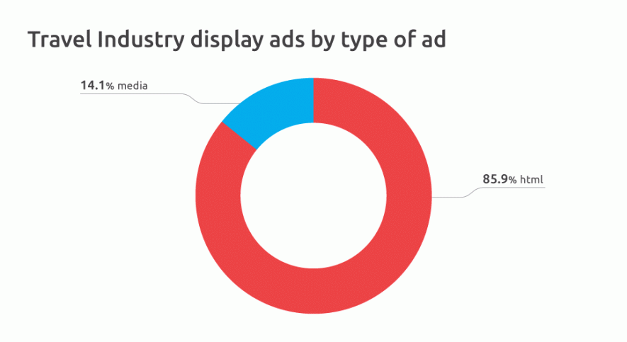 travel-industry-display-ads-by-type-of-ad.png