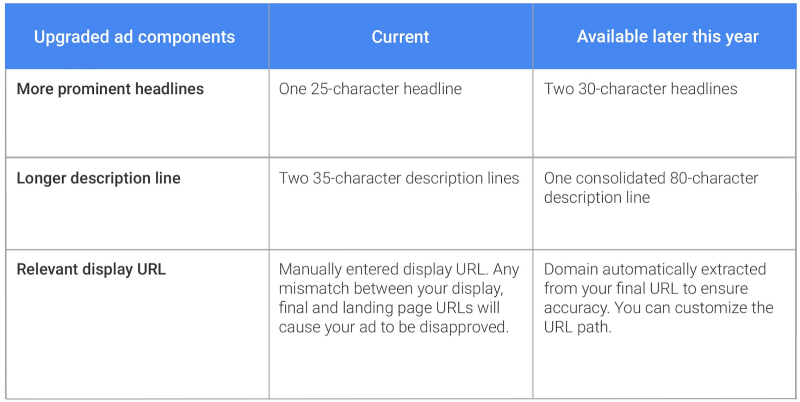 adwords expanded text ads changes